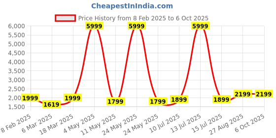 myntra.com DIVASTRI Semi-Stitched Lehenga & Unstitched Blouse With Dupatta divastri Price History Graph from 8 Feb 2025 to 5 Oct 2025