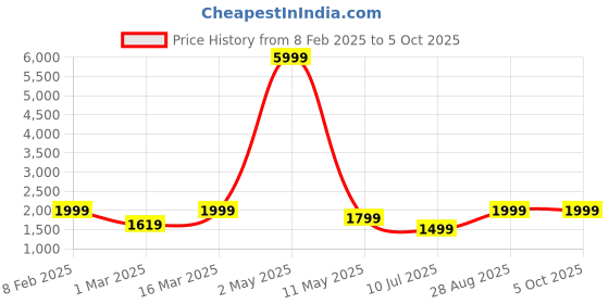 myntra.com DIVASTRI Semi-Stitched Lehenga & Unstitched Blouse With Dupatta divastri Price History Graph from 8 Feb 2025 to 5 Oct 2025