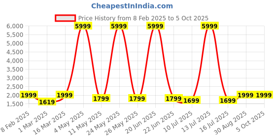 myntra.com DIVASTRI Semi-Stitched Lehenga & Unstitched Blouse With Dupatta divastri Price History Graph from 8 Feb 2025 to 4 Oct 2025