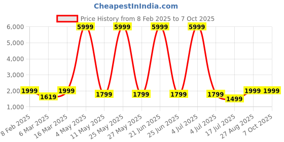 myntra.com DIVASTRI Semi-Stitched Lehenga & Unstitched Blouse With Dupatta divastri Price History Graph from 8 Feb 2025 to 7 Oct 2025