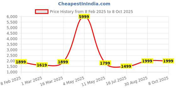 myntra.com DIVASTRI Semi-Stitched Lehenga & Unstitched Blouse With Dupatta divastri Price History Graph from 8 Feb 2025 to 8 Oct 2025
