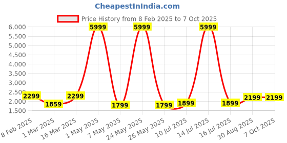 myntra.com DIVASTRI Semi-Stitched Lehenga & Unstitched Blouse With Dupatta divastri Price History Graph from 8 Feb 2025 to 7 Oct 2025