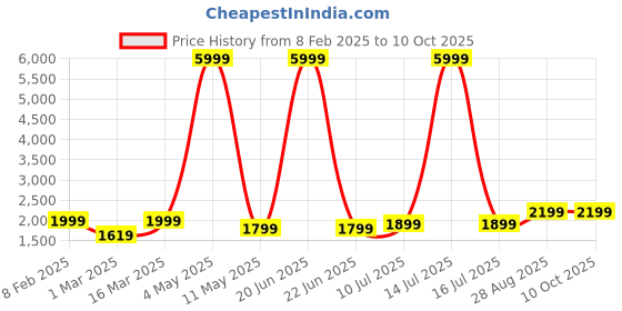 myntra.com DIVASTRI Semi-Stitched Lehenga & Unstitched Blouse With Dupatta divastri Price History Graph from 8 Feb 2025 to 9 Oct 2025