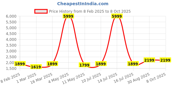 myntra.com DIVASTRI Semi-Stitched Lehenga & Unstitched Blouse With Dupatta divastri Price History Graph from 8 Feb 2025 to 7 Oct 2025