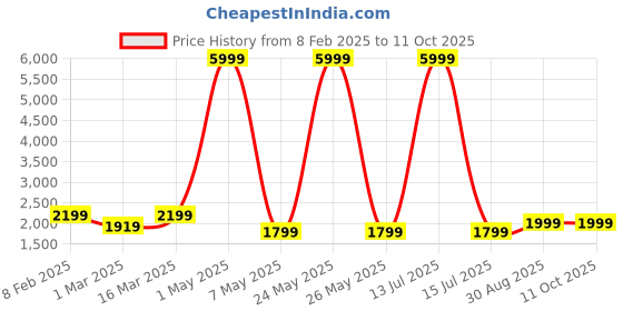 myntra.com DIVASTRI Semi-Stitched Lehenga & Unstitched Blouse With Dupatta divastri Price History Graph from 8 Feb 2025 to 10 Oct 2025