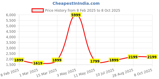 myntra.com DIVASTRI Semi-Stitched Lehenga & Unstitched Blouse With Dupatta divastri Price History Graph from 8 Feb 2025 to 7 Oct 2025