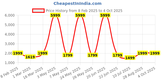 myntra.com DIVASTRI Semi-Stitched Lehenga & Unstitched Blouse With Dupatta divastri Price History Graph from 8 Feb 2025 to 4 Oct 2025