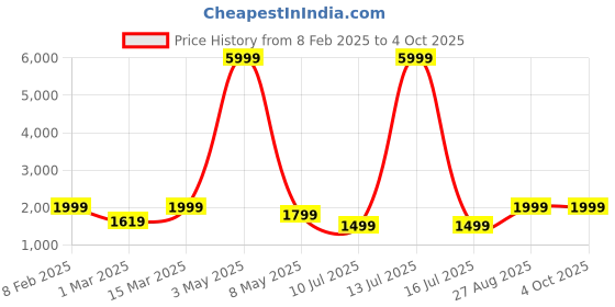 myntra.com DIVASTRI Semi-Stitched Lehenga & Unstitched Blouse With Dupatta divastri Price History Graph from 8 Feb 2025 to 4 Oct 2025