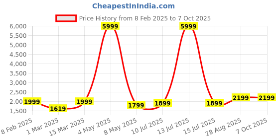 myntra.com DIVASTRI Semi-Stitched Lehenga & Unstitched Blouse With Dupatta divastri Price History Graph from 8 Feb 2025 to 7 Oct 2025