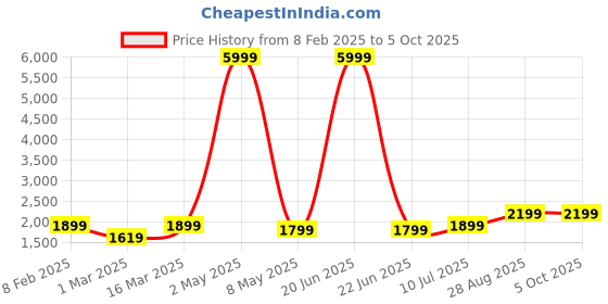 myntra.com DIVASTRI Semi-Stitched Lehenga & Unstitched Blouse With Dupatta divastri Price History Graph from 8 Feb 2025 to 4 Oct 2025