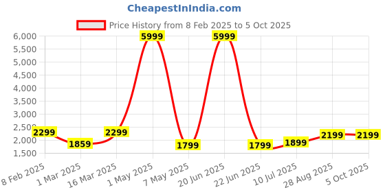 myntra.com DIVASTRI Semi-Stitched Lehenga & Unstitched Blouse With Dupatta divastri Price History Graph from 8 Feb 2025 to 4 Oct 2025