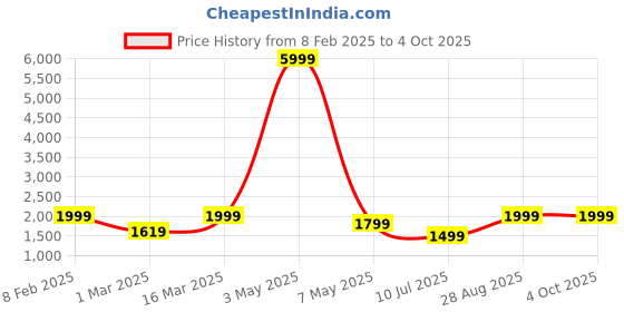 myntra.com DIVASTRI Semi-Stitched Lehenga & Unstitched Blouse With Dupatta divastri Price History Graph from 8 Feb 2025 to 4 Oct 2025