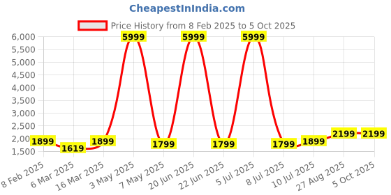myntra.com DIVASTRI Semi-Stitched Lehenga & Unstitched Blouse With Dupatta divastri Price History Graph from 8 Feb 2025 to 4 Oct 2025