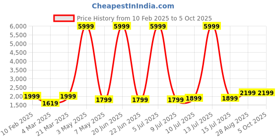 myntra.com DIVASTRI Semi-Stitched Lehenga & Unstitched Blouse With Dupatta divastri Price History Graph from 10 Feb 2025 to 5 Oct 2025