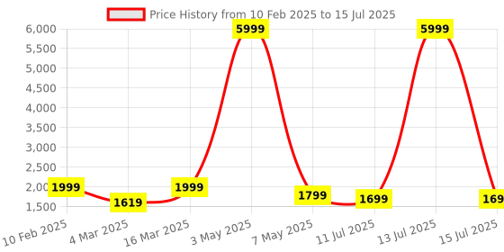 myntra.com DIVASTRI Semi-Stitched Lehenga & Unstitched Blouse With Dupatta divastri Price History Graph from 10 Feb 2025 to 15 Jul 2025