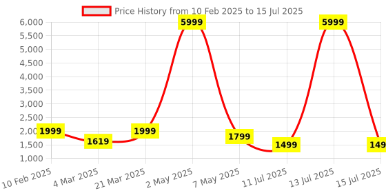 myntra.com DIVASTRI Semi-Stitched Lehenga & Unstitched Blouse With Dupatta divastri Price History Graph from 10 Feb 2025 to 15 Jul 2025
