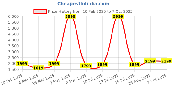 myntra.com DIVASTRI Semi-Stitched Lehenga & Unstitched Blouse With Dupatta divastri Price History Graph from 10 Feb 2025 to 6 Oct 2025