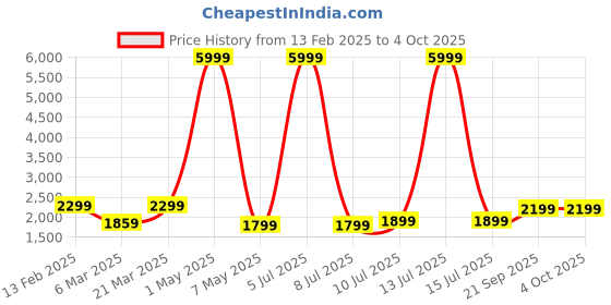 myntra.com DIVASTRI Semi-Stitched Lehenga & Unstitched Blouse With Dupatta divastri Price History Graph from 13 Feb 2025 to 4 Oct 2025