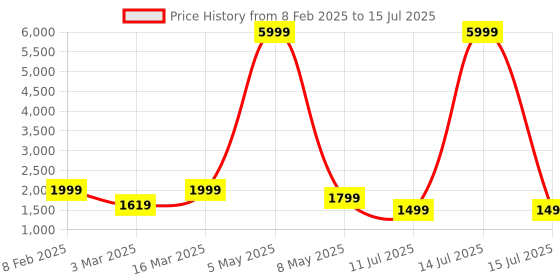myntra.com DIVASTRI Semi-Stitched Lehenga & Unstitched Blouse With Dupatta divastri Price History Graph from 8 Feb 2025 to 15 Jul 2025