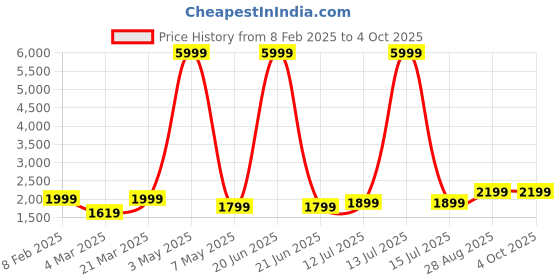 myntra.com DIVASTRI Semi-Stitched Lehenga & Unstitched Blouse With Dupatta divastri Price History Graph from 8 Feb 2025 to 4 Oct 2025