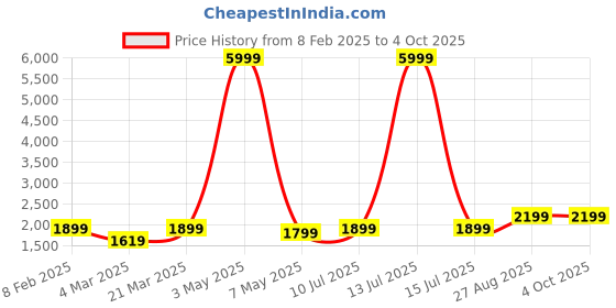 myntra.com DIVASTRI Semi-Stitched Lehenga & Unstitched Blouse With Dupatta divastri Price History Graph from 8 Feb 2025 to 4 Oct 2025