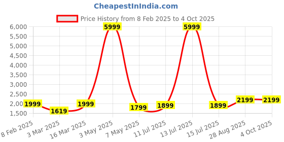 myntra.com DIVASTRI Semi-Stitched Lehenga & Unstitched Blouse With Dupatta divastri Price History Graph from 8 Feb 2025 to 4 Oct 2025