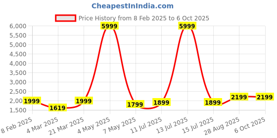 myntra.com DIVASTRI Semi-Stitched Lehenga & Unstitched Blouse With Dupatta divastri Price History Graph from 8 Feb 2025 to 5 Oct 2025