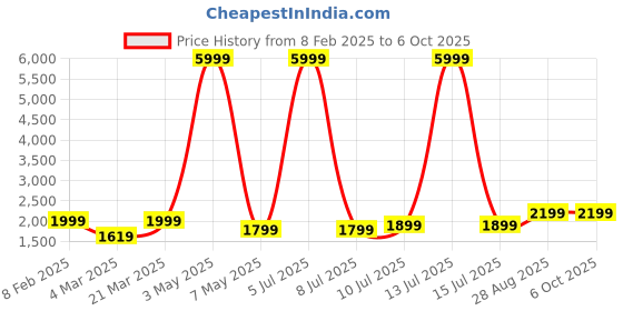 myntra.com DIVASTRI Semi-Stitched Lehenga & Unstitched Blouse With Dupatta divastri Price History Graph from 8 Feb 2025 to 5 Oct 2025