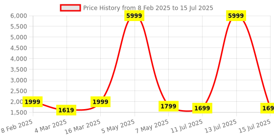 myntra.com DIVASTRI Semi-Stitched Lehenga & Unstitched Blouse With Dupatta divastri Price History Graph from 8 Feb 2025 to 15 Jul 2025
