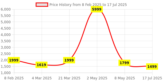 myntra.com DIVASTRI Semi-Stitched Lehenga & Unstitched Blouse With Dupatta divastri Price History Graph from 8 Feb 2025 to 17 Jul 2025