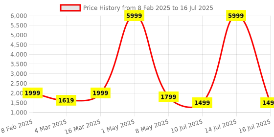 myntra.com DIVASTRI Semi-Stitched Lehenga & Unstitched Blouse With Dupatta divastri Price History Graph from 8 Feb 2025 to 16 Jul 2025