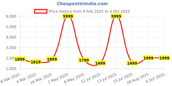 myntra.com DIVASTRI Semi-Stitched Lehenga & Unstitched Blouse With Dupatta divastri Price History Graph from 8 Feb 2025 to 4 Oct 2025