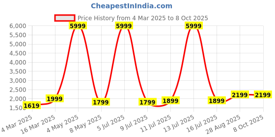 myntra.com DIVASTRI Semi-Stitched Lehenga & Unstitched Blouse With Dupatta divastri Price History Graph from 4 Mar 2025 to 7 Oct 2025