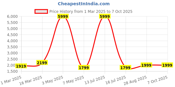 myntra.com DIVASTRI Semi-Stitched Lehenga & Unstitched Blouse With Dupatta divastri Price History Graph from 1 Mar 2025 to 7 Oct 2025