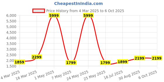 myntra.com DIVASTRI Semi-Stitched Lehenga & Unstitched Blouse With Dupatta divastri Price History Graph from 4 Mar 2025 to 5 Oct 2025