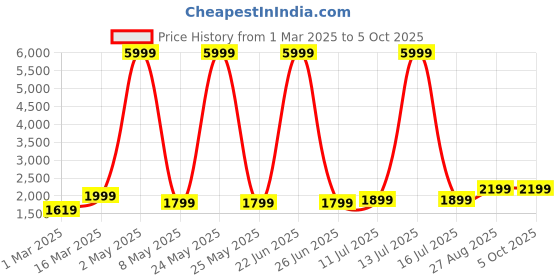 myntra.com DIVASTRI Semi-Stitched Lehenga & Unstitched Blouse With Dupatta divastri Price History Graph from 1 Mar 2025 to 4 Oct 2025