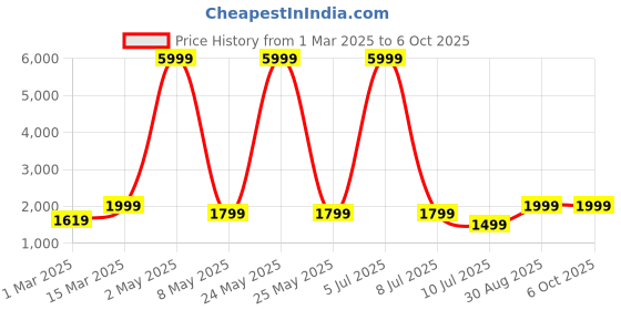 myntra.com DIVASTRI Semi-Stitched Lehenga & Unstitched Blouse With Dupatta divastri Price History Graph from 1 Mar 2025 to 6 Oct 2025