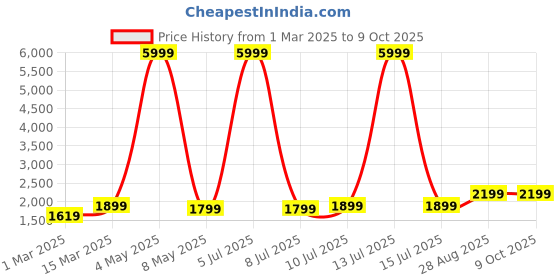 myntra.com DIVASTRI Semi-Stitched Lehenga & Unstitched Blouse With Dupatta divastri Price History Graph from 1 Mar 2025 to 8 Oct 2025