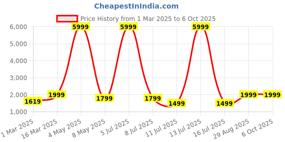 myntra.com DIVASTRI Semi-Stitched Lehenga & Unstitched Blouse With Dupatta divastri Price History Graph from 1 Mar 2025 to 4 Oct 2025