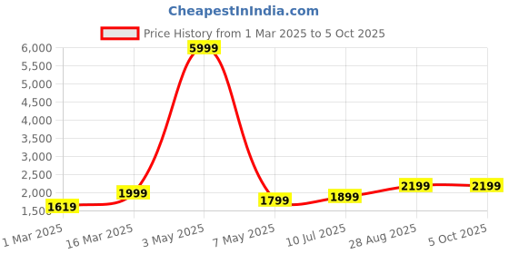 myntra.com DIVASTRI Semi-Stitched Lehenga & Unstitched Blouse With Dupatta divastri Price History Graph from 1 Mar 2025 to 4 Oct 2025