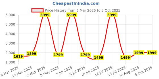 myntra.com DIVASTRI Semi-Stitched Lehenga & Unstitched Blouse With Dupatta divastri Price History Graph from 6 Mar 2025 to 4 Oct 2025