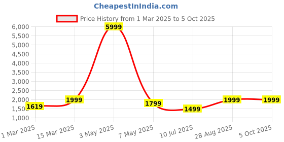 myntra.com DIVASTRI Semi-Stitched Lehenga & Unstitched Blouse With Dupatta divastri Price History Graph from 1 Mar 2025 to 4 Oct 2025