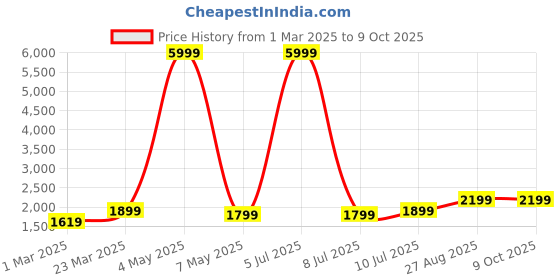 myntra.com DIVASTRI Semi-Stitched Lehenga & Unstitched Blouse With Dupatta divastri Price History Graph from 1 Mar 2025 to 8 Oct 2025