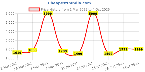 myntra.com DIVASTRI Semi-Stitched Lehenga & Unstitched Blouse With Dupatta divastri Price History Graph from 1 Mar 2025 to 4 Oct 2025