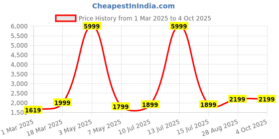 myntra.com DIVASTRI Semi-Stitched Lehenga & Unstitched Blouse With Dupatta divastri Price History Graph from 1 Mar 2025 to 4 Oct 2025