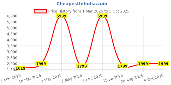 myntra.com DIVASTRI Semi-Stitched Lehenga & Unstitched Blouse With Dupatta divastri Price History Graph from 1 Mar 2025 to 4 Oct 2025