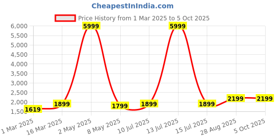 myntra.com DIVASTRI Semi-Stitched Lehenga & Unstitched Blouse With Dupatta divastri Price History Graph from 1 Mar 2025 to 4 Oct 2025