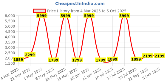 myntra.com DIVASTRI Semi-Stitched Lehenga & Unstitched Blouse With Dupatta divastri Price History Graph from 4 Mar 2025 to 5 Oct 2025