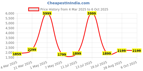 myntra.com DIVASTRI Semi-Stitched Lehenga & Unstitched Blouse With Dupatta divastri Price History Graph from 4 Mar 2025 to 5 Oct 2025