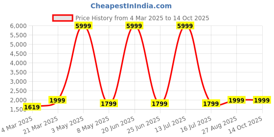 myntra.com DIVASTRI Semi-Stitched Lehenga & Unstitched Blouse With Dupatta divastri Price History Graph from 4 Mar 2025 to 13 Oct 2025